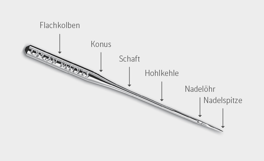 Organ Needles - Nadelaufbau